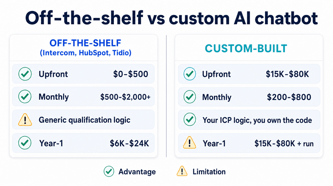 Off-the-shelf vs custom AI chatbot cost comparison 2026: Intercom/HubSpot SaaS fees vs custom-built chatbot with your ICP logic