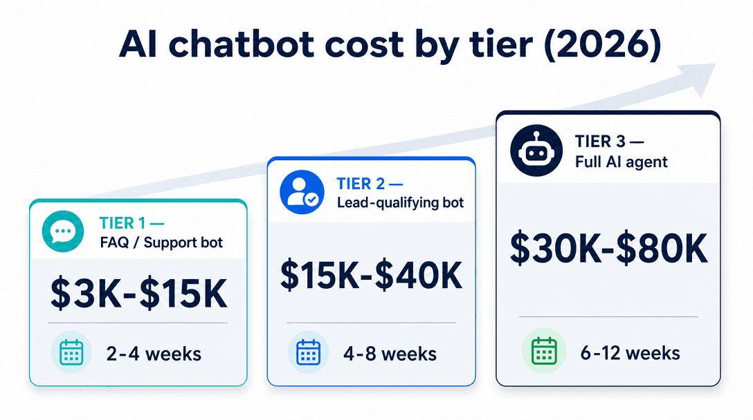 AI chatbot development cost by tier 2026: FAQ bot $3K-$15K, lead-qualifying chatbot $15K-$40K, full AI agent $30K-$80K